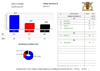 Ortschaft Eichelberg