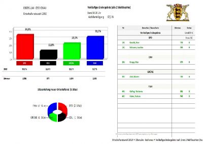 Ortschaft Eschenau