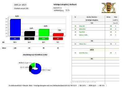 Ortschaft Weiler