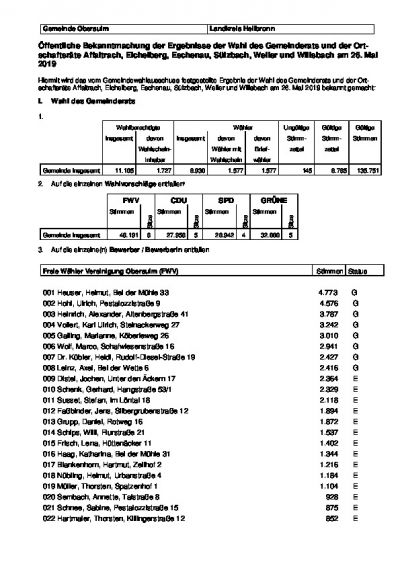 Wahlergebnisse der Wahlen vom 26. Mai 2019