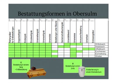 Übersicht Bestattungsformen