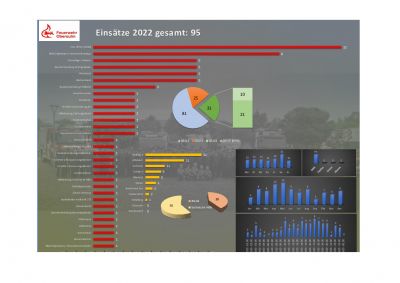 FFW Obersulm Einsatzstatistik 2022