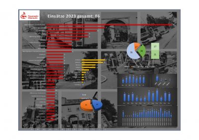 Freiwillige Feuerwehr Obersulm Einsatzstatistik 2023