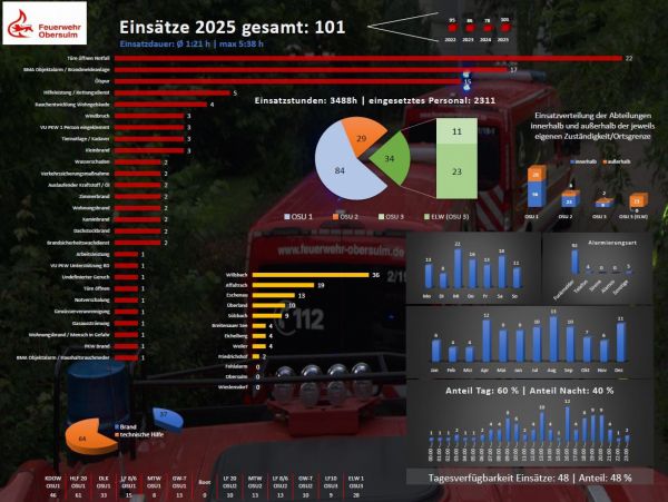  (© Freiwillige Feuerwehr Obersulm)