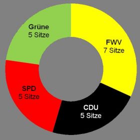 Sitzverteilung Gemeinderat Obersulm